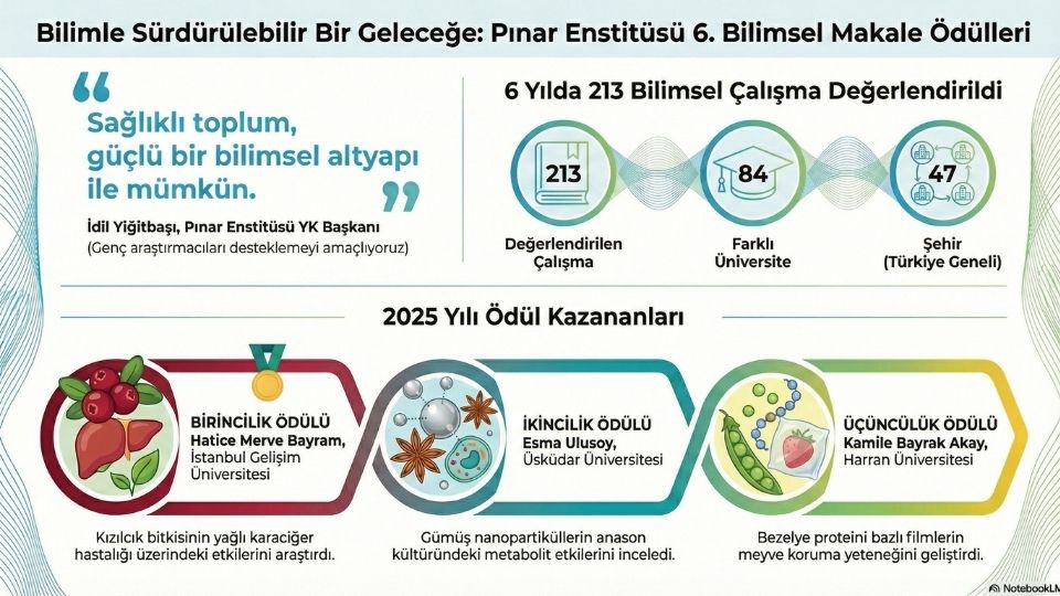 Pınar Enstitüsü 6. Bilimsel Makale Ödülleri Sahiplerini Buldu — Basın Bülteni 2026